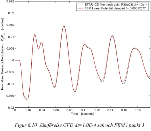 Figur 6.10 Jämförelse CFD dt=1.0E-4 sek och FEM i punkt 3