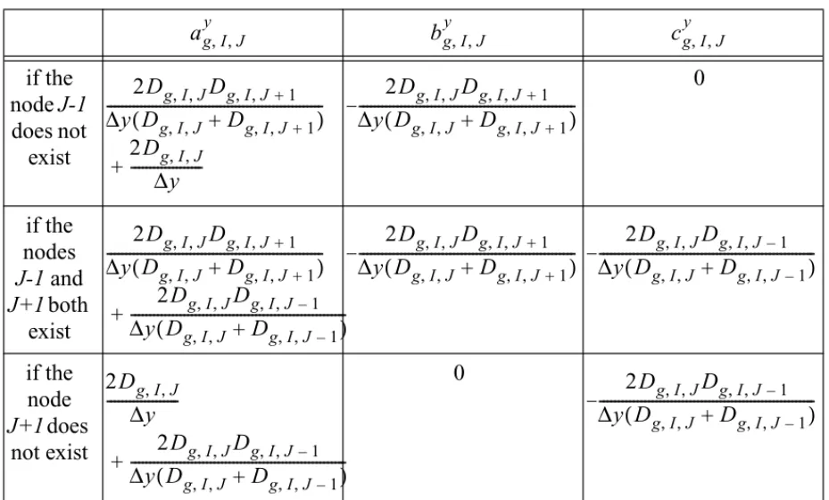 Table II. Coupling coefﬁcients in the y direction.