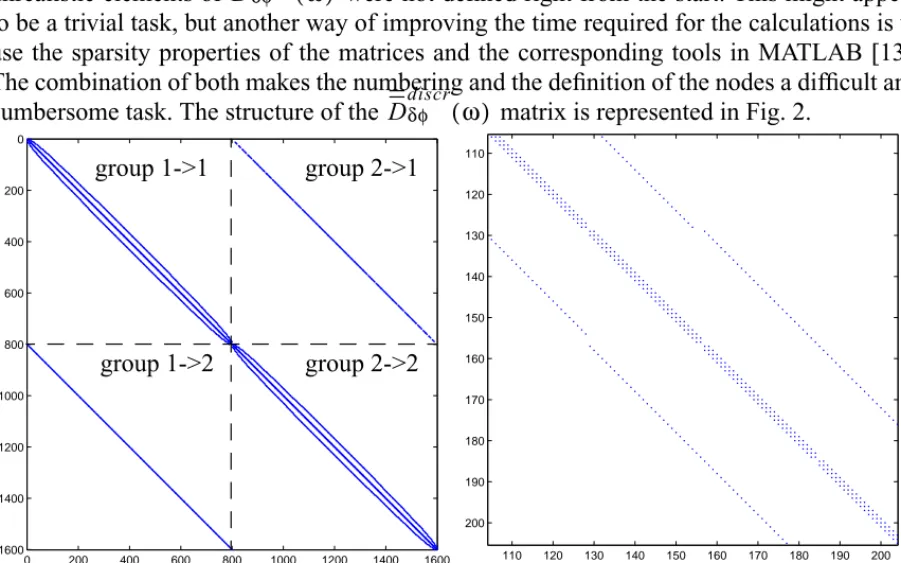 Fig. 2. Sparsity of the matrix (full matrix on the left-hand-side, and a closer look at the