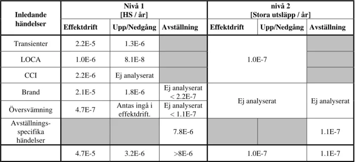 Tabell 4-2 Sammanställning av F1/2 PSA:s kvantitativa resultat (hela studien) Inledande Nivå 1 [HS / år] nivå 2 [Stora utsläpp / år]