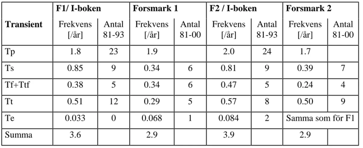 Tabell 5-2 Transientfrekvenser - Jämförelse mellan I-boken och PSA-2000l