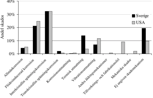 Diagram 1. Procentuell fördelning av skador på olika mekanismer. Sammanställningen gäller skador i mekaniska anordningar som rapporterats från svenska  kärnkraftsan-läggningar under perioden 1972–2000 och från ankärnkraftsan-läggningar i USA under perioden