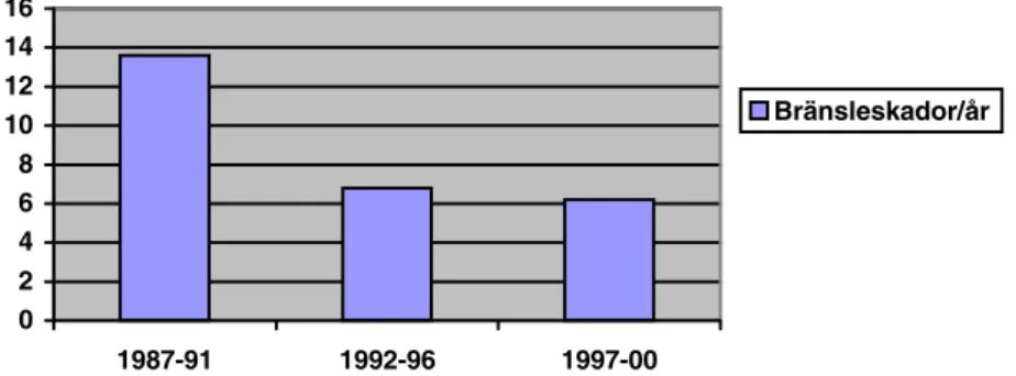 Diagram 3. Genomsnittligt antal skador per driftsäsong under de senaste 14 åren.