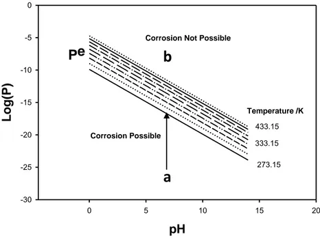Figure  I-1:    Corrosion  domain  diagram  for  copper  in  pure  water  as  a  function  of 