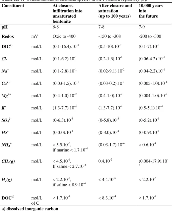 Table III-7:  Concentrations of chemical species in the Forsmark repository [3].  Constituent  At closure, 