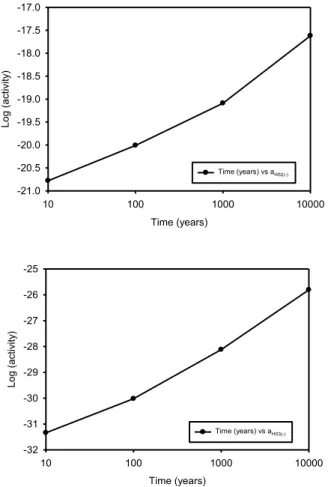 Figure  III-17:  Activity  of  dissolved  Sulphur  species  in  the  simulated  groundwater  as  a 