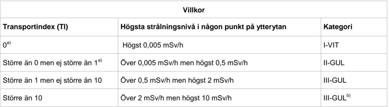 Tabell 2:    Kategorier för kollin och overpack  Villkor 