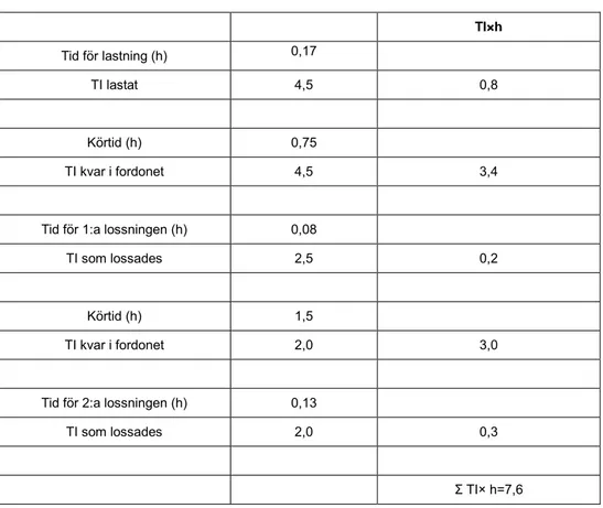 Tabell 4:  Exempel: Uträkning av TI×h utifrån förd körjournal.  TI×h  Tid för lastning (h)  0,17   TI lastat  4,5  0,8  Körtid (h)  0,75  TI kvar i fordonet  4,5  3,4 