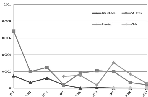 Figur 4: Högsta beräknade dos till en person i den kritiska gruppen till följd av utsläpp från 