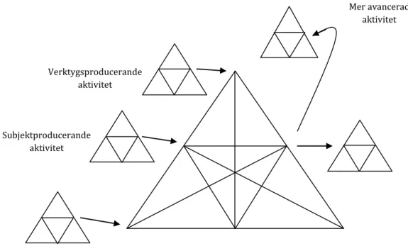 Figur 3. Relationer i ett aktivitetsnätverk (Baserad på Engeström, 1987, s. 89)  Avvikelser från det normala refererar Engeström (2000) som störningar och  dessa störningar ses som indikatorer på att det råder motsättningar i aktiviteten  som kan ändra akt