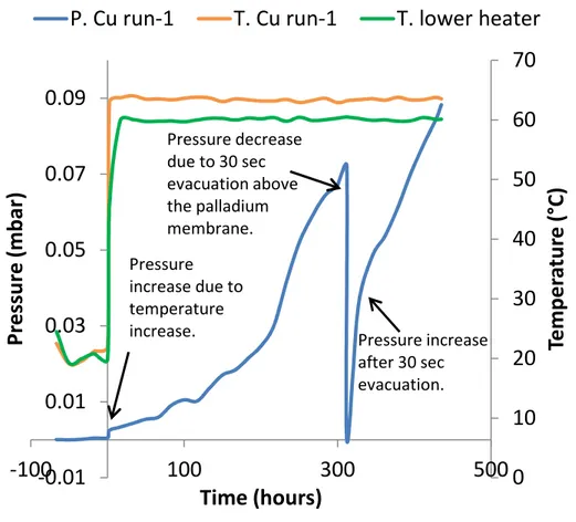 Figure 3  Pressure in the upper chamber together with temperatures in the lower heater and the heater  around the palladium membrane for the first copper experiment