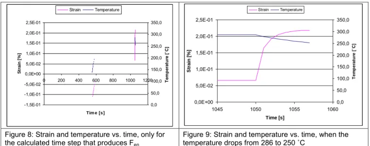 Figure 8: Strain and temperature vs. time, only for 