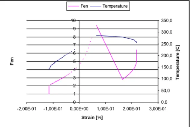 Figure 10: F en  and strain rate vs. strain  Figure 11: F en  and temperature vs. strain 