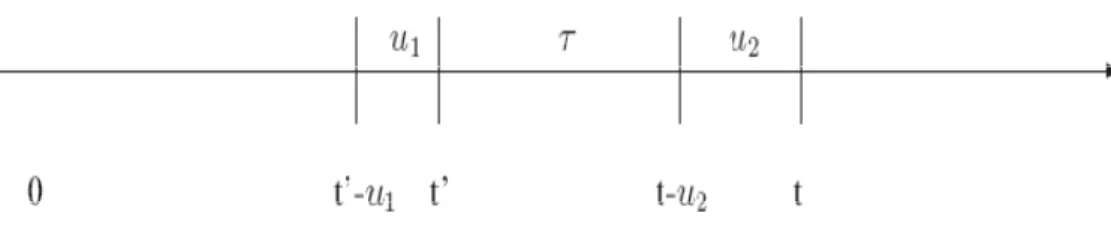Fig. 11  Arrangement of the mutually non-overlapping time intervals  t ′ = − t u 2 − τ