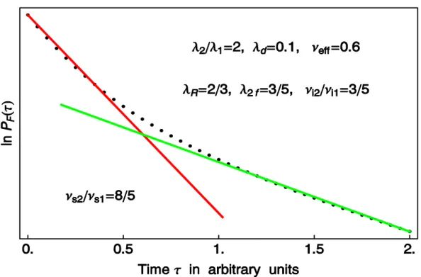 Fig. 12 Dependence of the intensity  P τ F ( )  on the time  τ  at given values of the model  parameters