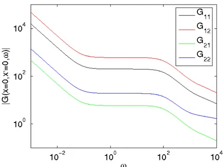 Fig. 15: Frequency dependence of the Green's function in a fast  MSR, infinite velocity