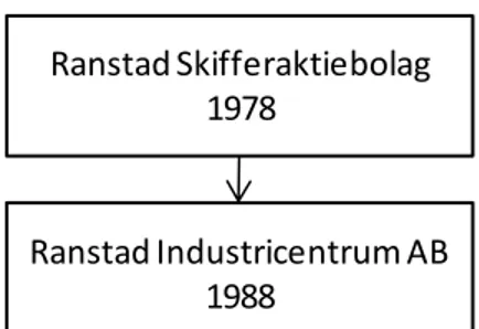 Figur 2-2  Firmahistorik för Ranstad Industricentrum AB (556194-4850). 