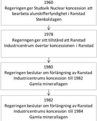 Figur 8-2  Schematisk bild av hur tillstånd enlig Stenkolslagen och Gamla  minerallagen tilldelats över tid