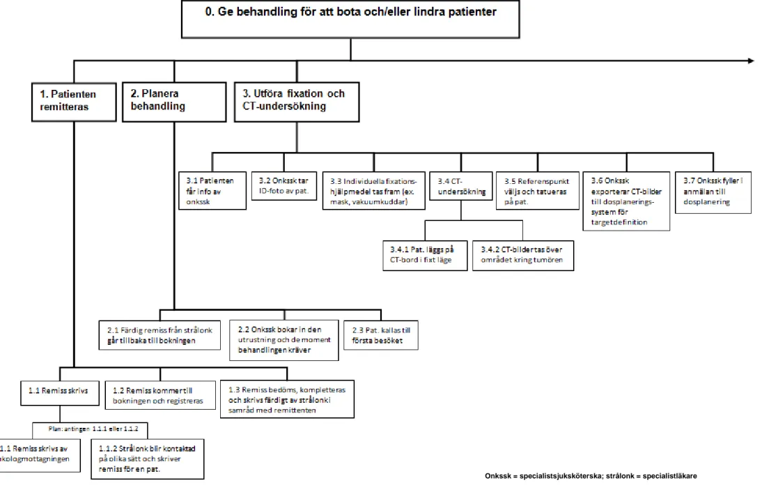 Figur 1:  Hierarkiskt uppgiftsdiagram över strålbehandlingsprocessen 