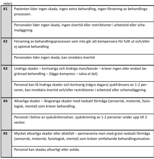 Tabell 2:  Skala för konsekvensbedömning med beskrivningar för patienter (övre raden) och personal (nedre 