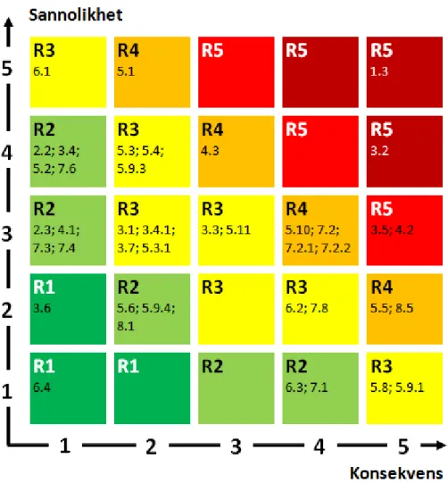 Figur 2:  Riskmatris över riskkällor för patienter vid extern strålbehandling vid Akademiska sjukhuset