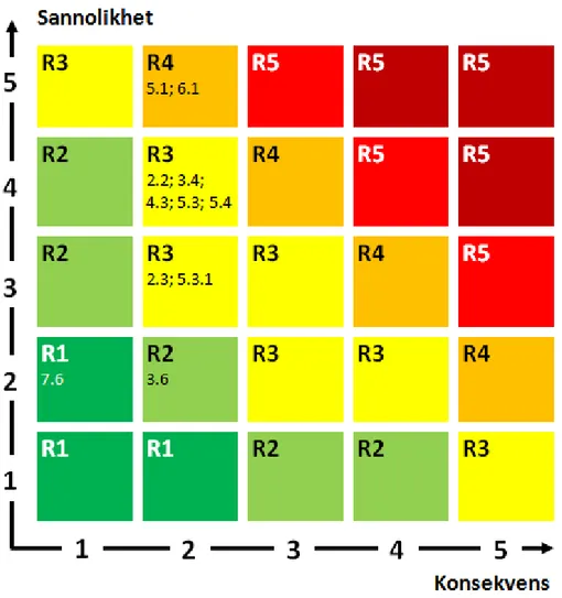 Figur 3:  Riskmatris över riskkällor för personal vid extern strålbehandling vid Akademiska sjukhuset