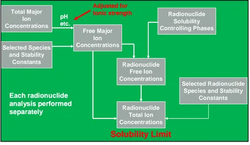 Figure 2:  Schematic of the methodology used by SKB to determine the solubility  limits of radionuclides 