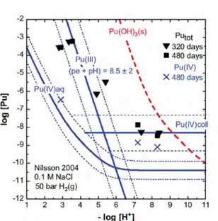 Figure 5. Solubility of Pu(IV) hydrous oxide determined by Nilsson (2004) after  320 and 480 days in 0.1 M NaCl solutions under a pressure of 50 bar H 2 (g) after the  transformation of the initial Pu(III) hydroxide precipitate