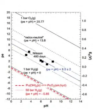 Figure 6. Redox potentials determined by Nilsson (2004) after 320 and 480 days in  0.1 M NaCl solutions under a pressure of 50 bar H 2 (g) after the transformation of the  initial Pu(III) hydroxide precipitate