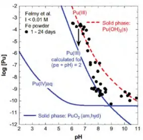 Figure 8. Solubility study of Felmy et al. (1989) with Pu(OH) 3 (s) at 23 ºC and   I &lt; 0.01 M