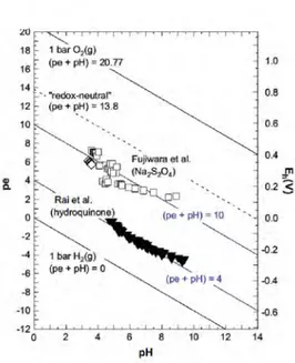 Figure 10. Experimental pH and redox potentials for the studies of Fujiwara et al.  (2001) and Rai et al