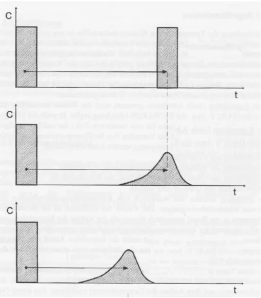 Figure 11. Effect of advection (top), advection and dispersion/diffusion (middle)  and advection, dispersion, diffusion and retardation on the concentration profile in a  transported medium