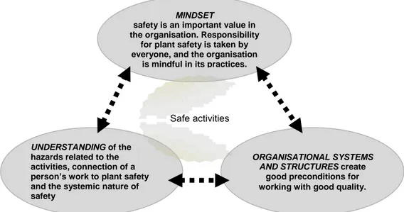 Figure 2. The six safety culture criteria proposed by VTT can be grouped into three 