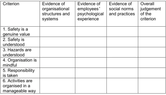 Table 1. In order to evaluate the fulfilment of each safety culture criteria, we collected different  types of observations or evidence on the organisation‟s culture