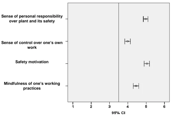 Figure 4. An example of the way we condensed and presented the survey findings. The 18  questions on the person‟s work have been summed up in four dimensions