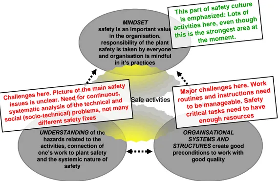 Figure 6. We used the simplified presentation of our safety culture criteria to communicate to  the organisation that there was a certain pattern in the strengths and weaknesses of the safety  culture