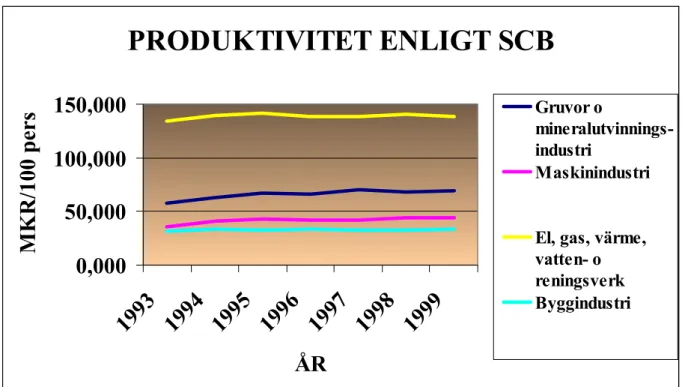 Diagram 8.1: Arbetsproduktivitet som förädlingsvärde/antal anställda. (Ref 6