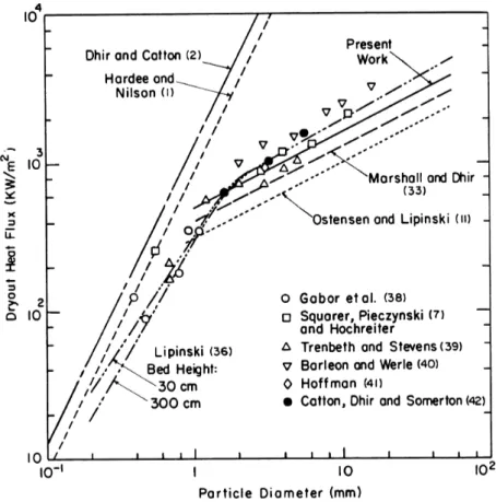 Figure 2. Comparison of dryout heat flux predictions with data [Schrock et al., 1986].