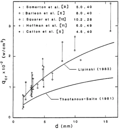 Figure 6. The available experimental data on debris bed coolability in the large