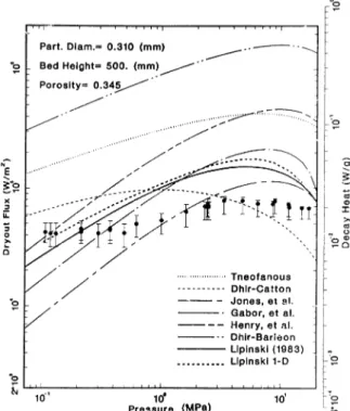 Figure 9. DCC-1 dryout heat flux vs. pressure [Reed et al, 1986].