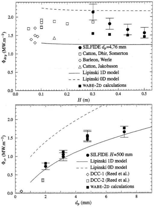 Figure 11. Dryout heat fluxes measured in the SILFIDE tests [Décossin, 1999].