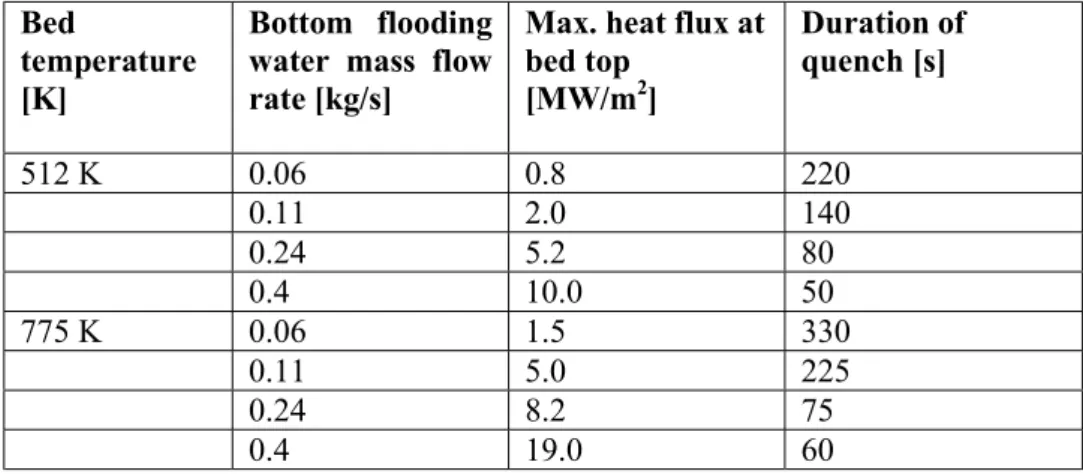 Table 1. Dryout heat fluxes with water injection from the bottom measured for 3.175