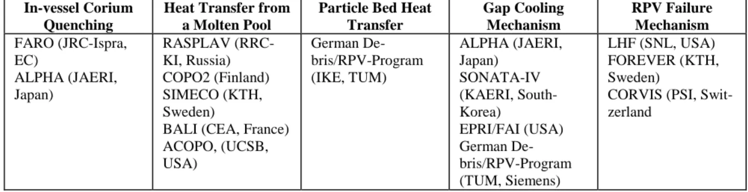 Tabell 4  Lista över experimentella program angående smälta-reaktortank växelverkan.  [Grs-98] 