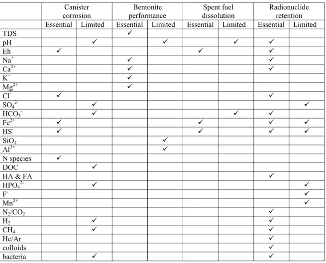 Table 2.1. Groundwater chemistry parameters of importance for repository performance (distilled from Andersson et al