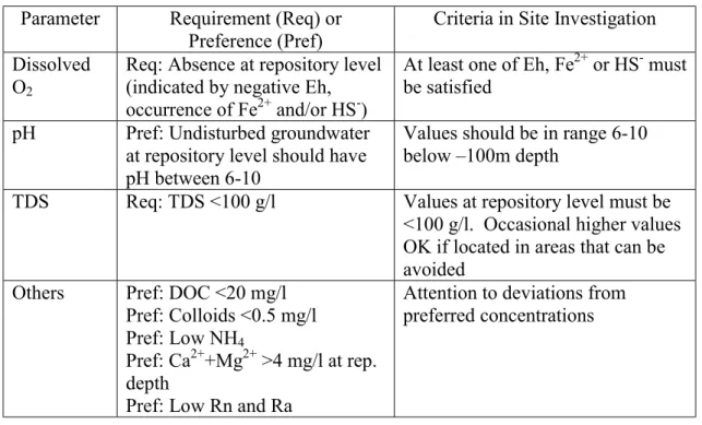 Table 2.2. Suitability indicators for groundwater compositions, to be applied at the site investigation stage (from Andersson et al