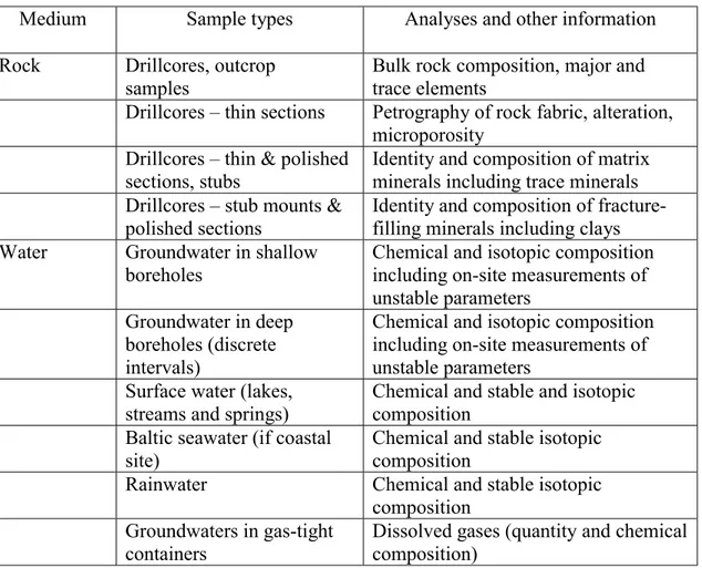 Table 3.2  Groups of geochemical parameters for rock and water media that are required from the initial site investigations.