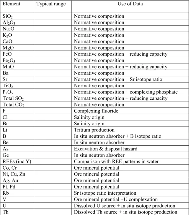 Table 3.3  Chemical parameters in analyses of bulk rock samples, and the purposes for which data can be used