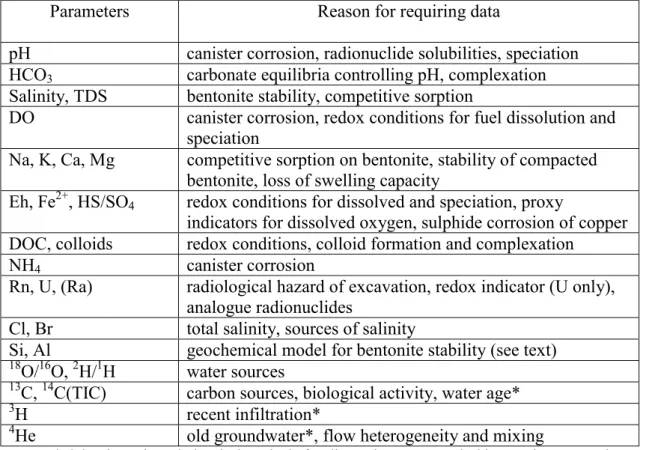 Table 3.5  Geochemical parameters required from initial investigations of deep groundwaters
