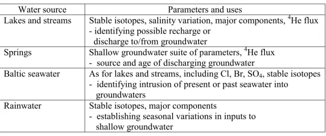 Table 3.6  Parameters required from environmental water samples
