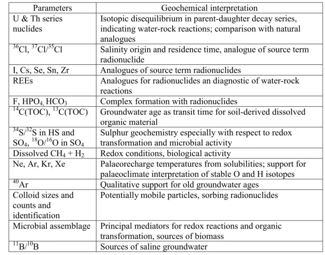 Table 3.7  Additional geochemical parameters required from complete site investigation of deep groundwaters (i.e